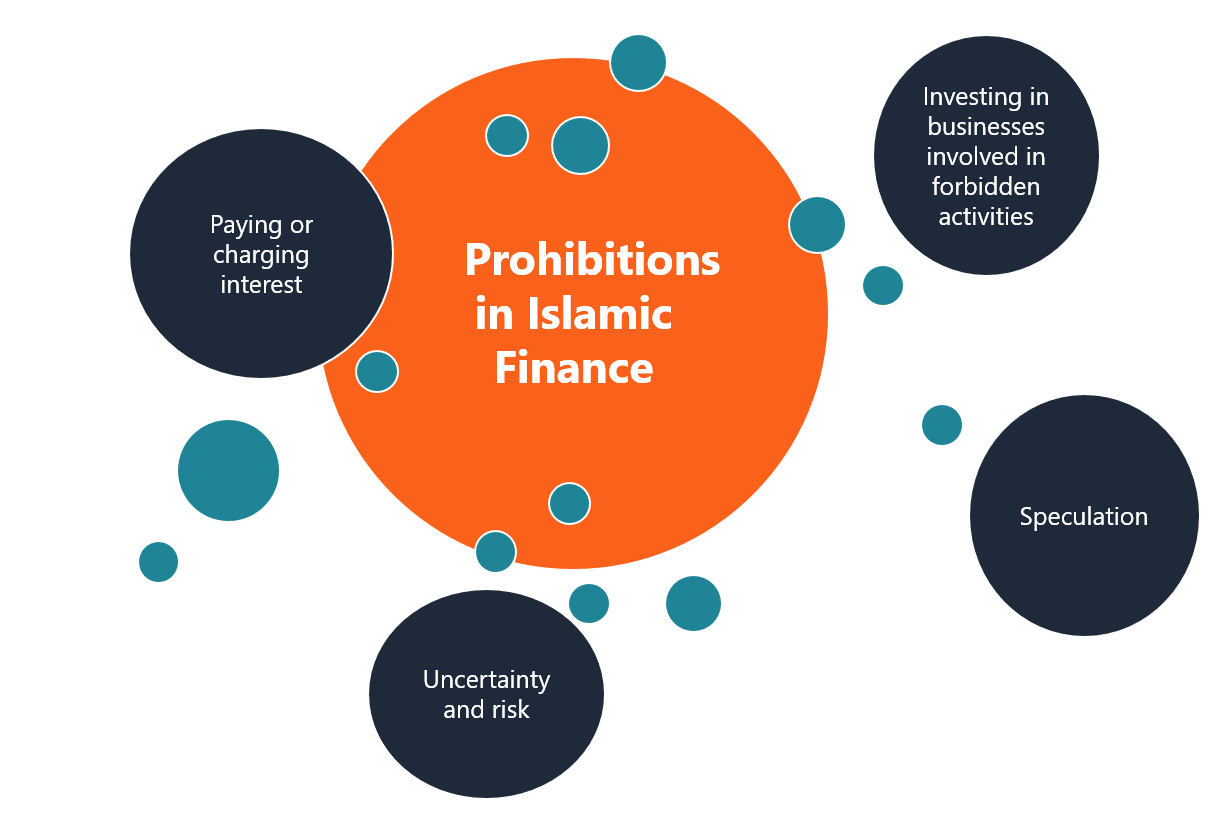 Islamic Banking Principles: Ethical Financial Solutions